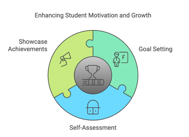 Starting Strong: Portfolios & Learner Profiles